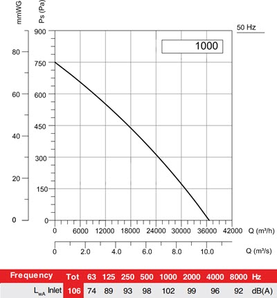 AXIA SQ1000 slėgio nuostolių diagrama